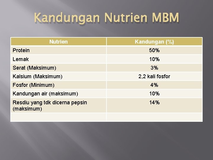 Kandungan Nutrien MBM Nutrien Kandungan (%) Protein 50% Lemak 10% Serat (Maksimum) 3% Kalsium