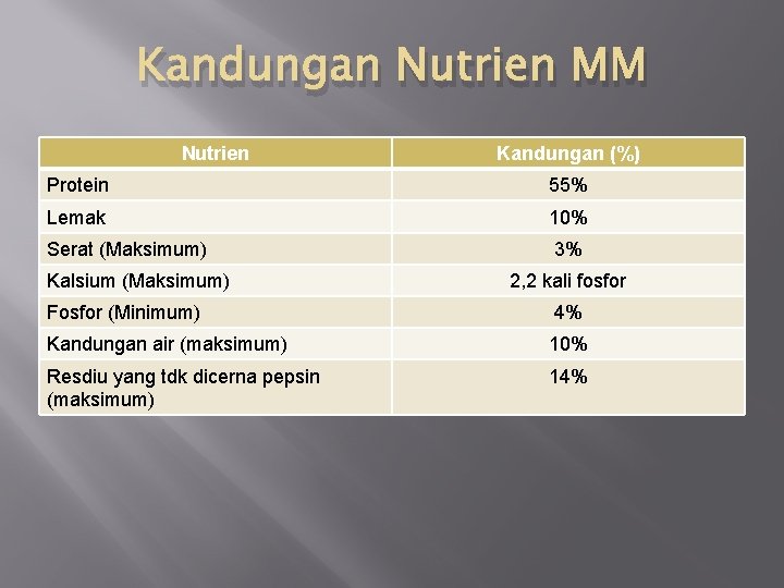 Kandungan Nutrien MM Nutrien Kandungan (%) Protein 55% Lemak 10% Serat (Maksimum) 3% Kalsium