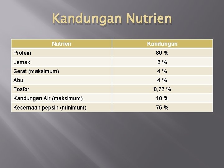 Kandungan Nutrien Kandungan Protein 80 % Lemak 5% Serat (maksimum) 4% Abu 4% Fosfor