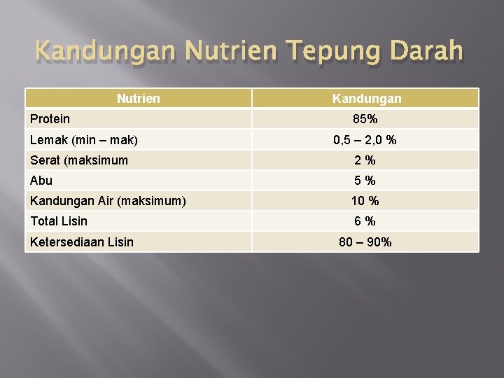 Kandungan Nutrien Tepung Darah Nutrien Protein Lemak (min – mak) Kandungan 85% 0, 5