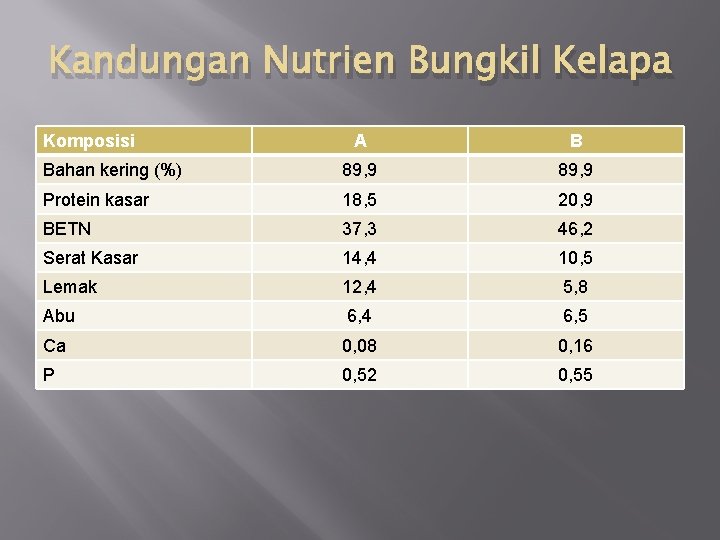 Kandungan Nutrien Bungkil Kelapa Komposisi A B Bahan kering (%) 89, 9 Protein kasar