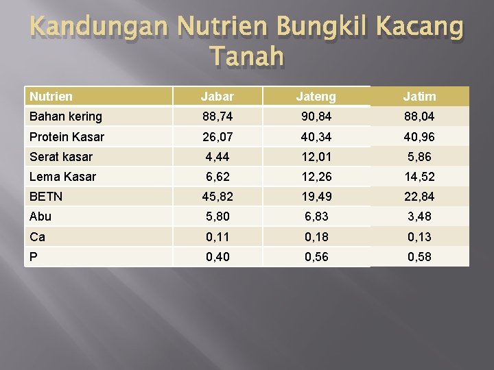 Kandungan Nutrien Bungkil Kacang Tanah Nutrien Jabar Jateng Jatim Bahan kering 88, 74 90,
