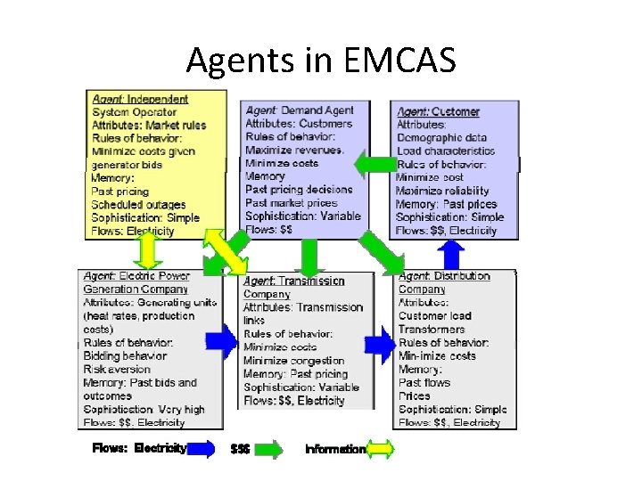 Agents in EMCAS 