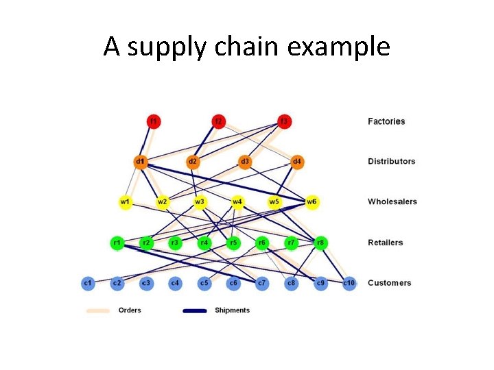 A supply chain example 