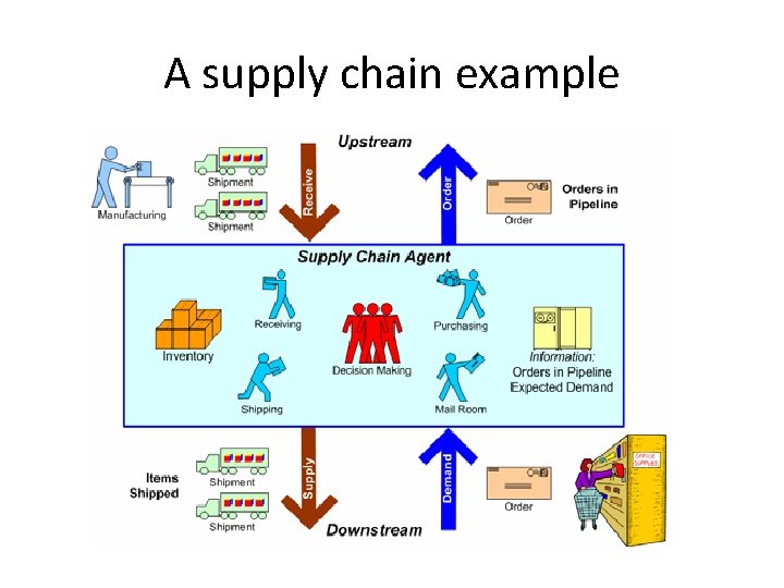 A supply chain example 