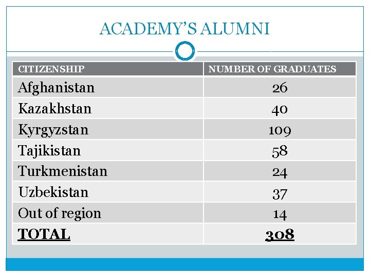 ACADEMY’S ALUMNI CITIZENSHIP Afghanistan Kazakhstan Kyrgyzstan Tajikistan Turkmenistan Uzbekistan Out of region TOTAL NUMBER