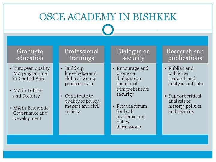 OSCE ACADEMY IN BISHKEK Graduate education • European quality MA programme in Central Asia
