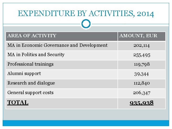 EXPENDITURE BY ACTIVITIES, 2014 AREA OF ACTIVITY AMOUNT, EUR MA in Economic Governance and