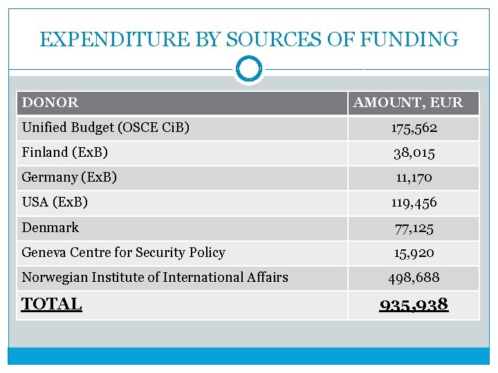 EXPENDITURE BY SOURCES OF FUNDING DONOR AMOUNT, EUR Unified Budget (OSCE Ci. B) 175,