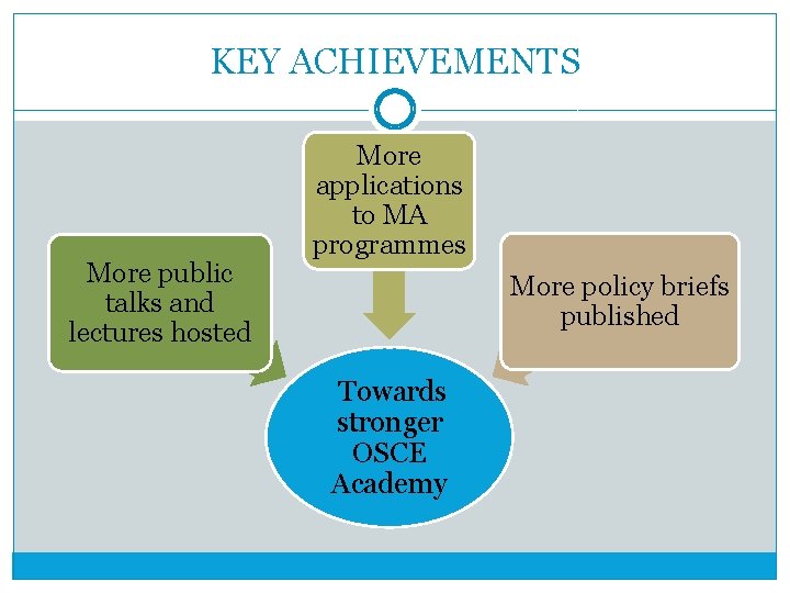 KEY ACHIEVEMENTS More public talks and lectures hosted More applications to MA programmes More