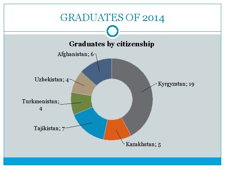 GRADUATES OF 2014 Graduates by citizenship Afghanistan; 6 Uzbekistan; 4 Kyrgyzstan; 19 Turkmenistan; 4