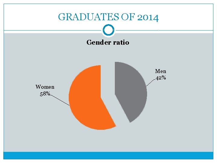 GRADUATES OF 2014 Gender ratio Men 42% Women 58% 