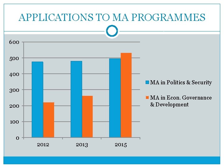 APPLICATIONS TO MA PROGRAMMES 600 500 400 MA in Politics & Security 300 MA
