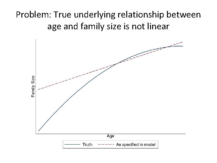Problem: True underlying relationship between age and family size is not linear 