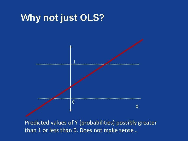 Why not just OLS? 1 0 X Predicted values of Y (probabilities) possibly greater