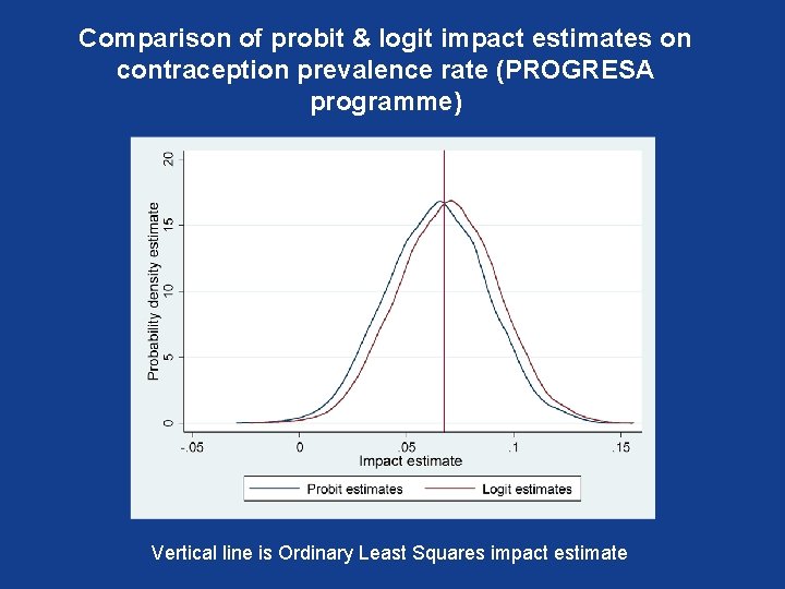 Comparison of probit & logit impact estimates on contraception prevalence rate (PROGRESA programme) Vertical