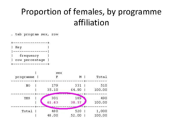 Proportion of females, by programme affiliation. tab program sex, row +--------+ | Key |