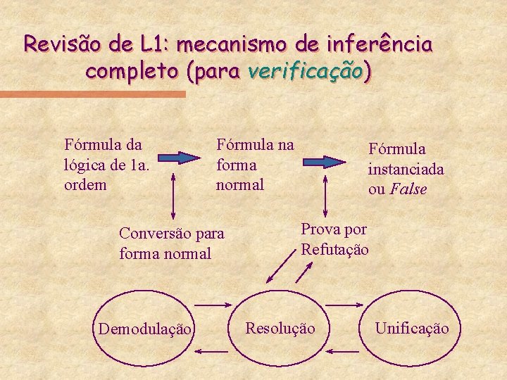 Revisão de L 1: mecanismo de inferência completo (para verificação) Fórmula da lógica de