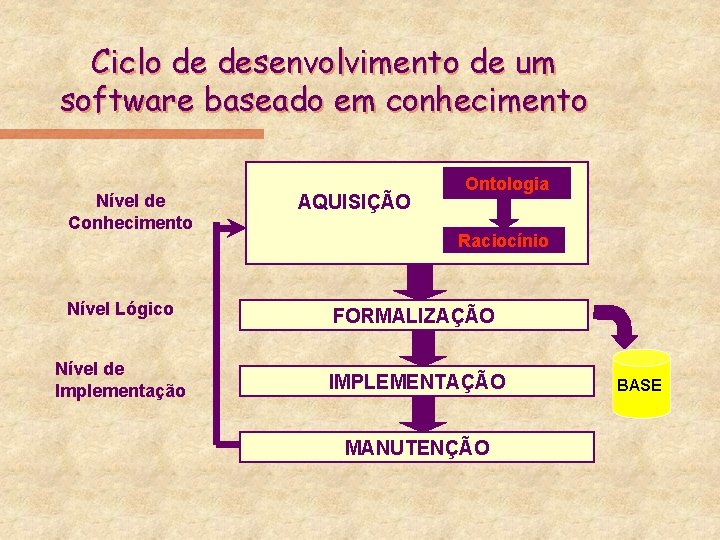 Ciclo de desenvolvimento de um software baseado em conhecimento Nível de Conhecimento AQUISIÇÃO Ontologia