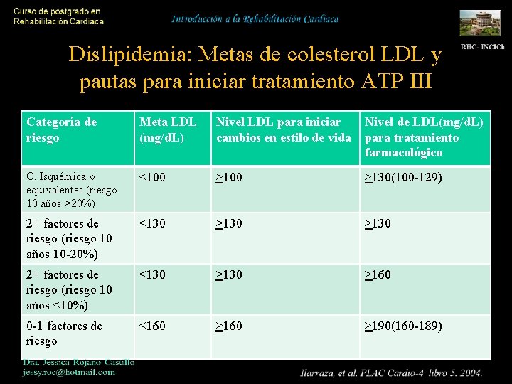 Dislipidemia: Metas de colesterol LDL y pautas para iniciar tratamiento ATP III Categoría de