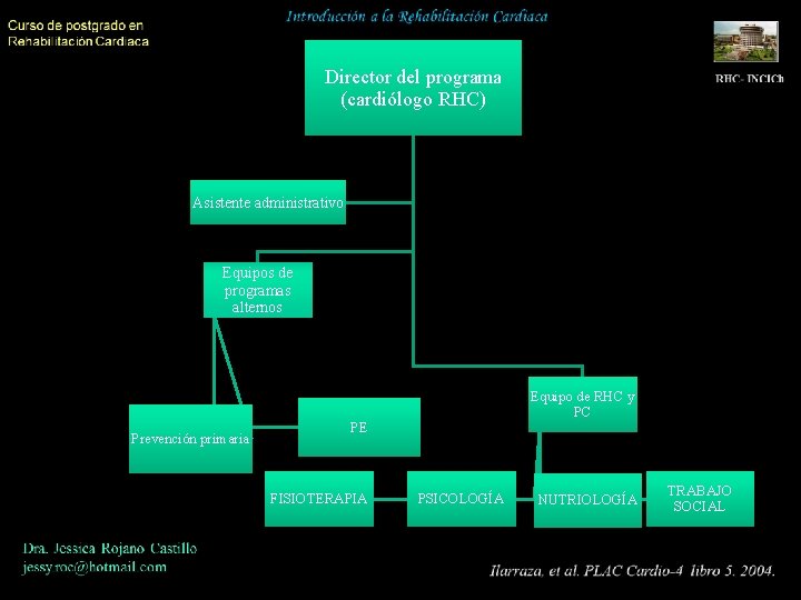 Director del programa (cardiólogo RHC) Asistente administrativo Equipos de programas alternos Prevención primaria Equipo