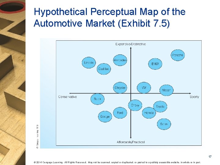 Hypothetical Perceptual Map of the Automotive Market (Exhibit 7. 5) 17 © 2014 Cengage
