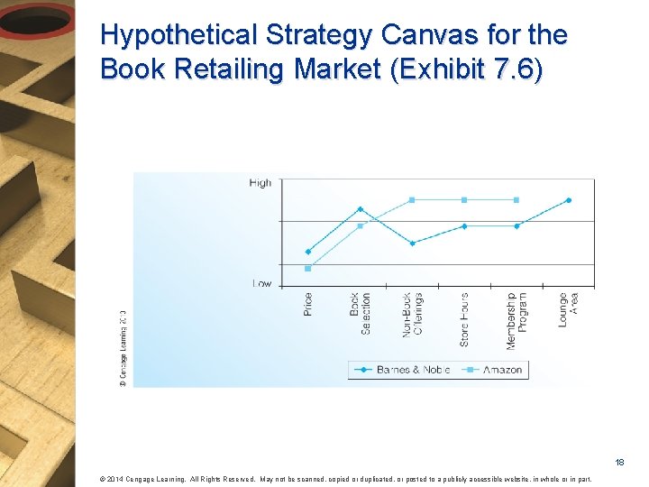 Hypothetical Strategy Canvas for the Book Retailing Market (Exhibit 7. 6) 18 © 2014
