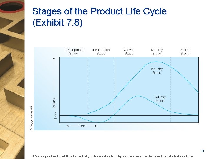 Stages of the Product Life Cycle (Exhibit 7. 8) 24 © 2014 Cengage Learning.