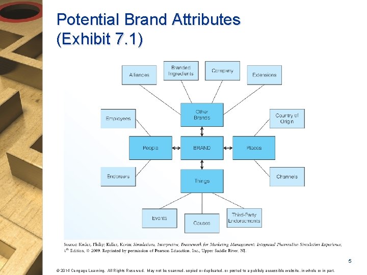 Potential Brand Attributes (Exhibit 7. 1) 5 © 2014 Cengage Learning. All Rights Reserved.