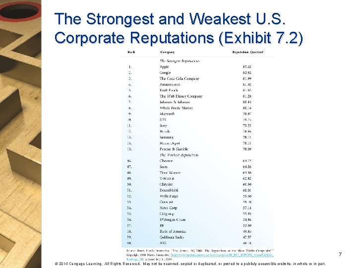 The Strongest and Weakest U. S. Corporate Reputations (Exhibit 7. 2) 7 © 2014