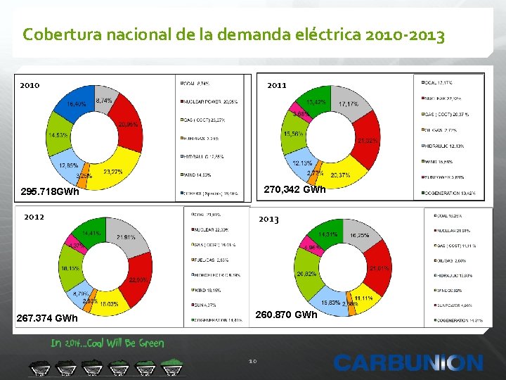 Cobertura nacional de la demanda eléctrica 201 o-2013 2010 2011 295. 718 GWh 270,