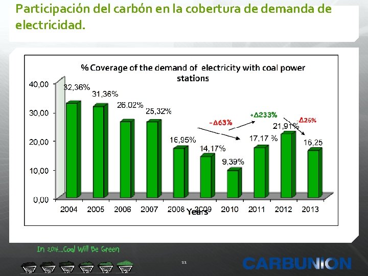 Participación del carbón en la cobertura de demanda de electricidad. 11 