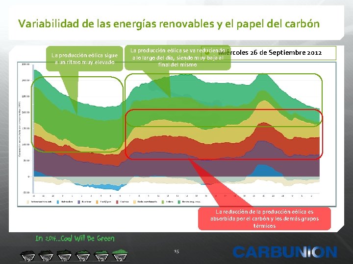 Variabilidad de las energías renovables y el papel del carbón La producción eólica sigue