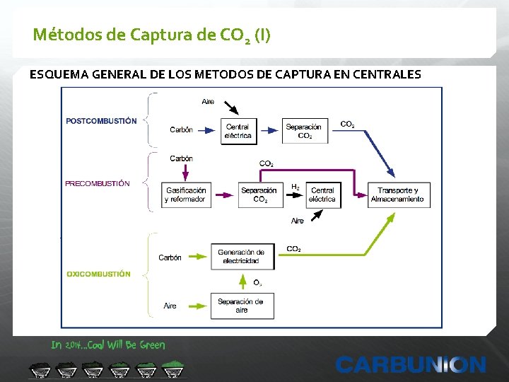 Métodos de Captura de CO 2 (I) ESQUEMA GENERAL DE LOS METODOS DE CAPTURA