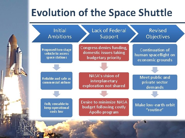 Evolution of the Space Shuttle Initial Ambitions Lack of Federal Support Revised Objectives Proposed