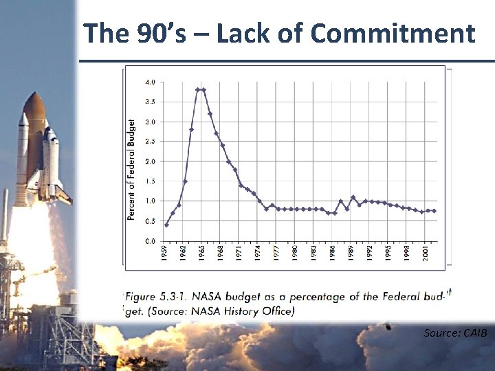 The 90’s – Lack of Commitment Source: CAIB 
