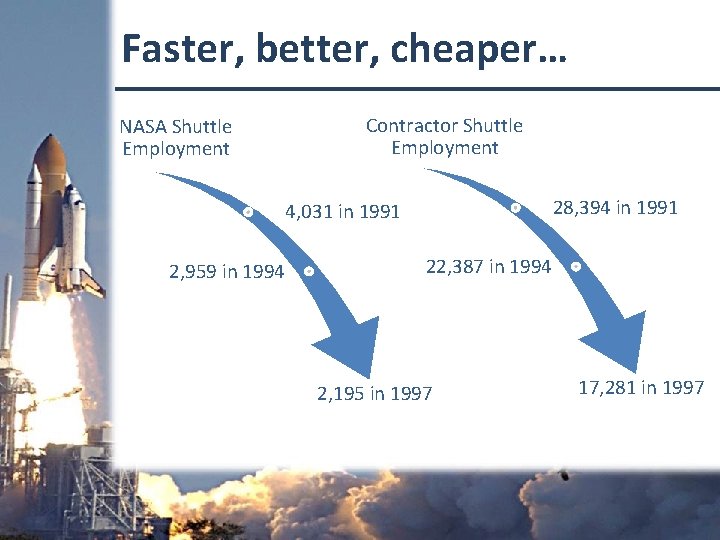 Faster, better, cheaper… NASA Shuttle Employment Contractor Shuttle Employment 28, 394 in 1991 4,