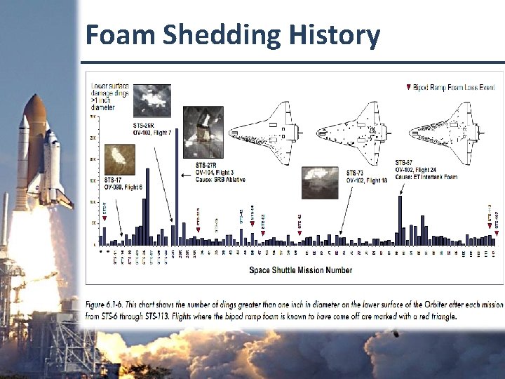 Foam Shedding History 