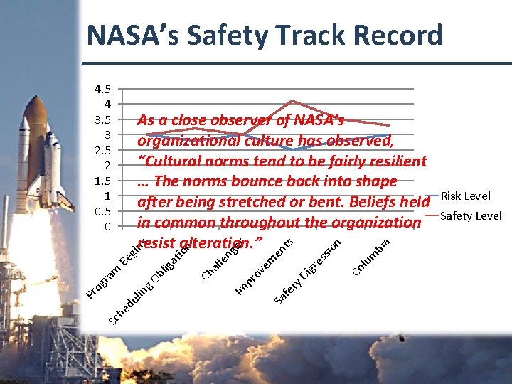 NASA’s Safety Track Record 4. 5 4 3. 5 3 2. 5 2 1.