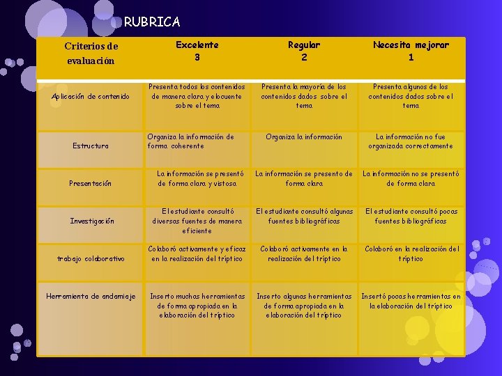 RUBRICA Criterios de evaluación Excelente 3 Regular 2 Necesita mejorar 1 Aplicación de contenido