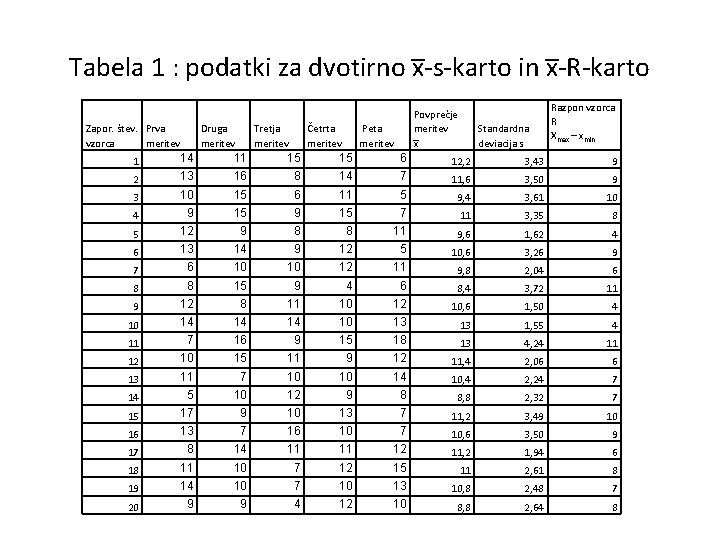 Tabela 1 : podatki za dvotirno x -s-karto in x -R-karto Zapor. štev. Prva