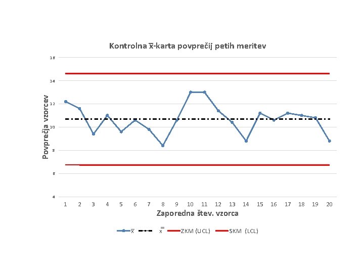 Kontrolna x -karta povprečij petih meritev 16 Povprečja vzorcev 14 12 10 8 6