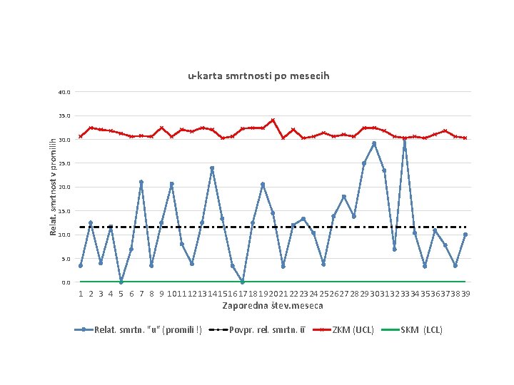 u-karta smrtnosti po mesecih 40. 0 Relat. smrtnost v promilih 35. 0 30. 0