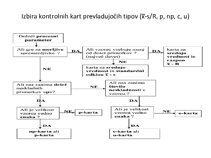 Izbira kontrolnih kart prevladujočih tipov (x -s/R, p, np, c, u) 