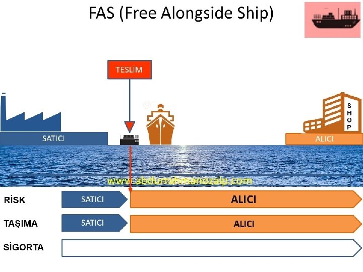 FAS (Free Alongside Ship) TESLİM S H O P SATICI ALICI www. abdurrahmanozalp. com