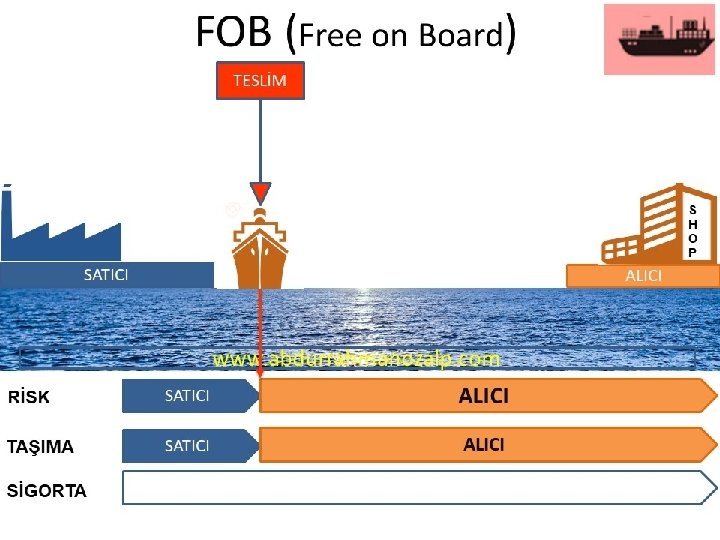 FOB (Free on Board) TESLİM S H O P SATICI ALICI www. abdurrahmanozalp. com