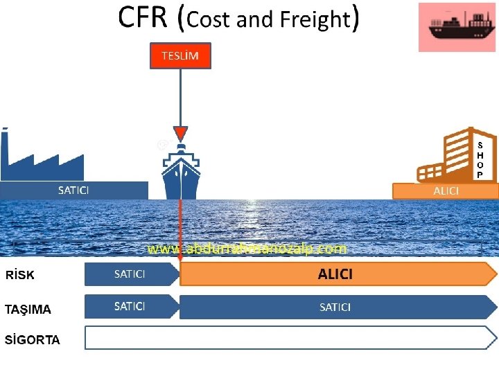 CFR (Cost and Freight) TESLİM S H O P SATICI ALICI www. abdurrahmanozalp. com