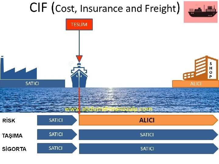 CIF (Cost, Insurance and Freight) TESLİM S H O P SATICI ALICI www. abdurrahmanozalp.