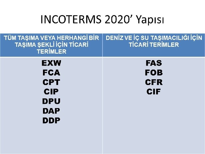 INCOTERMS 2020’ Yapısı TÜM TAŞIMA VEYA HERHANGİ BİR DENİZ VE İÇ SU TAŞIMACILIĞI İÇİN