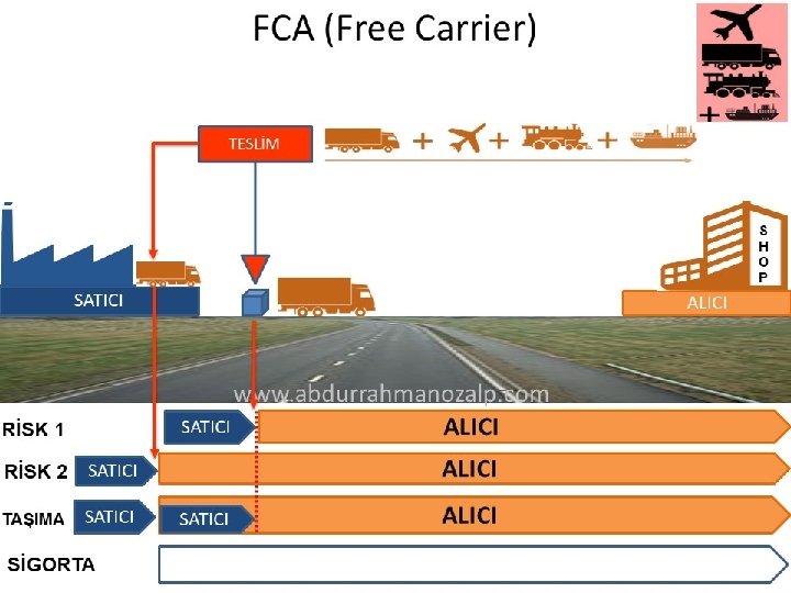 FCA (Free Carrier) TESLİM S H O P SATICI RİSK 1 ALICI www. abdurrahmanozalp.